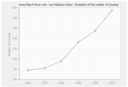 Les Hôpitaux-Vieux : Evolution of the number of housing